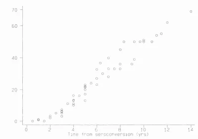 Figure 2.1Published progression rates from HIV seroconversion to AIDS from