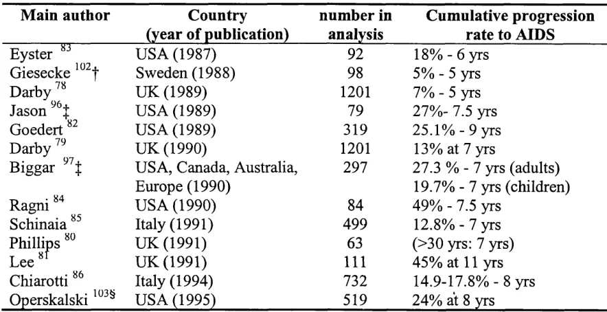 Table 2.2 
