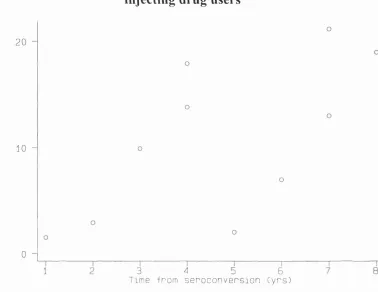 Figure 2.2Published progression rates to AIDS from cohorts of 