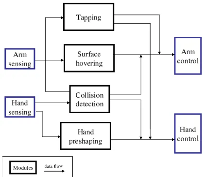 Figure 3: The component elements of the robot’s behav-ior. The modules Arm control, Arm sensing, Hand con-trol and Hand sensing represent the connection with thehardware of the robot.