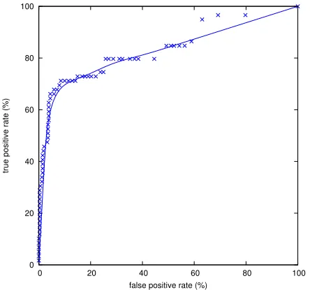 Figure 7: Receiver-operator characteristic curve.Tap-ping episodes from one day are matched against episodesfrom a previous day