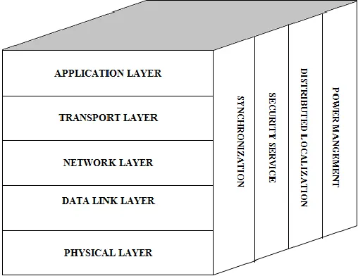 Figure 1.  Protocol Stack of UWSN  