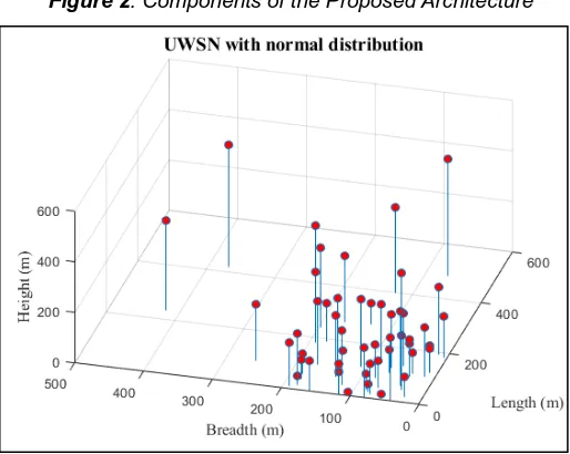 Figure 4. UWSN with normal distribution 