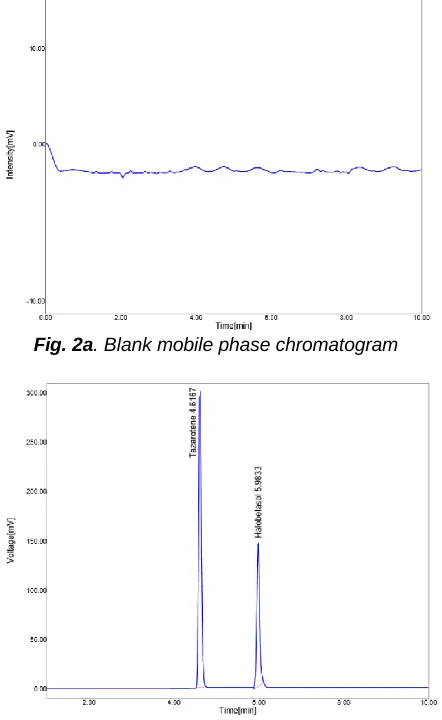 Fig. 2a. Blank mobile phase chromatogram  