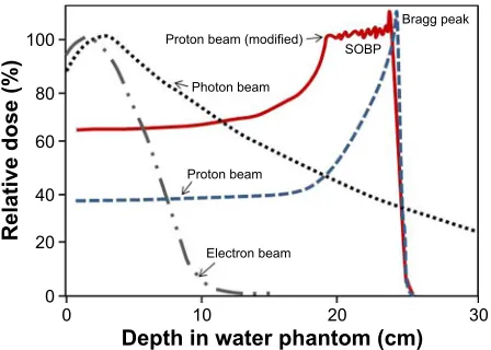 Figure 1 Comparison of relative depth dose distribution of protons in a water phantom versus photons and electrons.Notes: Black dotted line: this plots a photon’s distribution of energy as a function of depth in a target
