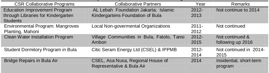 Table 1 Collaborative Community Development of KRZL CSR Program in 2012 - 2014 