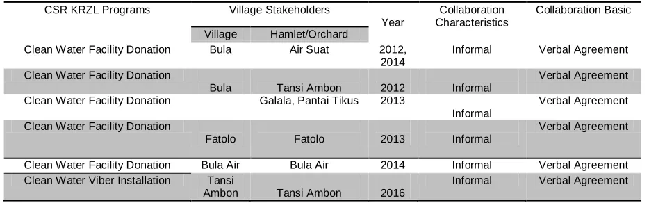 Table 2 CSR KRZL Programs in the Construction of Clean Water Facilities at Bula Year 2012 - 2014/2015 