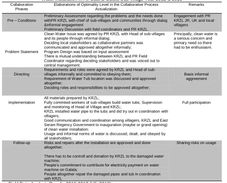 Table 3.  Optimality Level Analysis in the Collaborative Process of Clean Water Installation in Air Suat & Galala Sub-village Year 2012 & 2013 Elaborations of Optimality Level in the Collaborative Process 