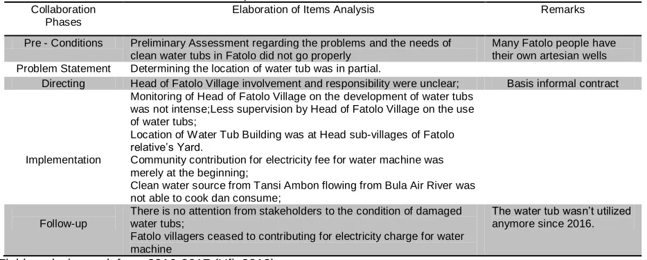 Table 4 .  Analysis of Dis-optimality in the Program Collaboration Process Clean Water Development in Tansi Ambon and Fatolo 2013 – 2014 