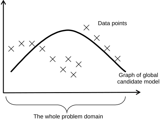 Figure 1. Graph fitting example – trying to fit some points with a single curve 