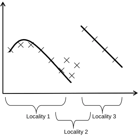 Figure 2. Graph fitting example - fitting the points with two different solutions in two localities 