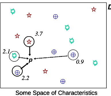 Figure 3. An Illustration of the working of the development phase. The problem space (Dsolutions nearby (and at the point) are selected (circled); they are evaluated at ) is scattered with different solutions (the different shapes); each instant: a random 