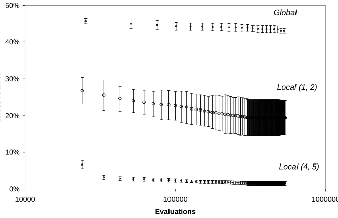 Figure 4. A comparison of effective error rates in the three sets of runs against the number of evaluations it takes (circles are averages, with the error bars indicating one standard deviation adjusted for sample size) 
