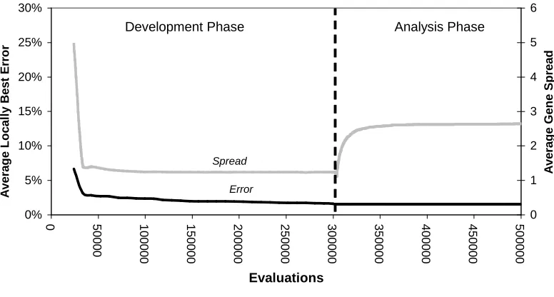 Figure 5. The average (over 12 runs) of the effective error rate and gene spread for Local (1, 2) 