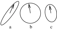 Fig. 1. a) Original data set , b) after sphering and c) after denoising. After these steps,the projection yielding the best signal-to-noise ratio, denoted by arrow, can be obtainedby simple correlation-based learning.