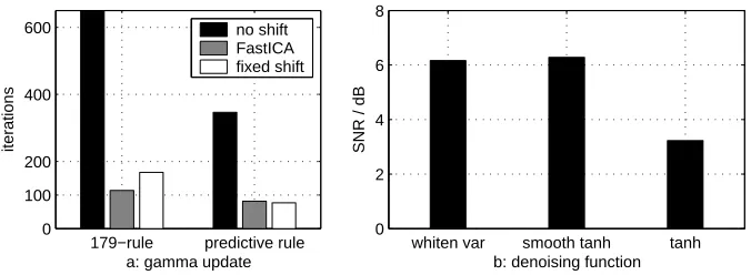Fig. 2. Speedup tests. a) Eﬀects of spectral shift and step-size adaptation on conver-gence speed
