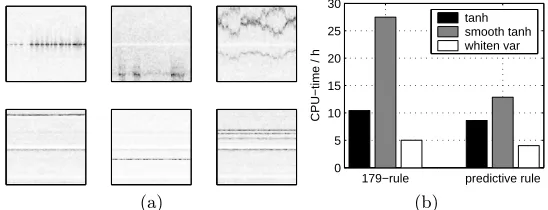 Fig. 3. a) Spectrograms of some of the sources separated using variance whitening.Time on the horizontal and frequency on the vertical axis