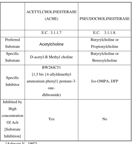 Table 1.1: - Cholinesterases  