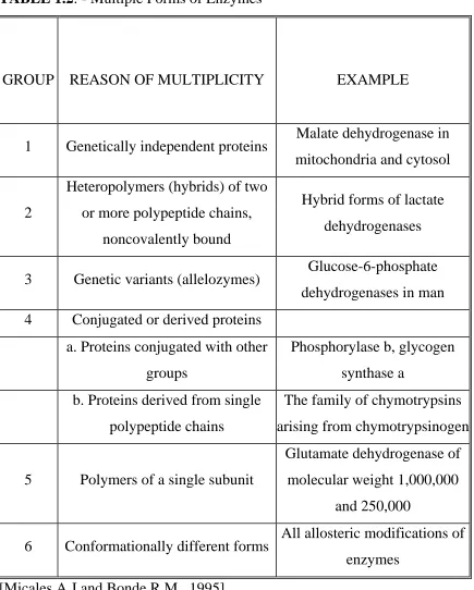 TABLE 1.2: - Multiple Forms of Enzymes 