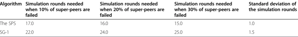 Table 3 Robustness of the SPS to failure of super-peers compared to SG-1