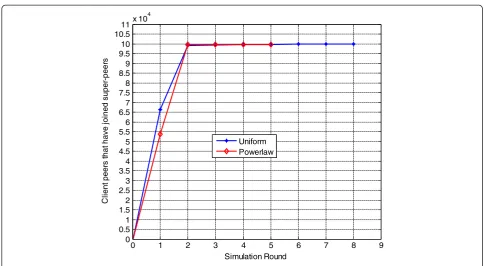 Figure 4 (a) Selected super-peers with varied maximum capacity of super-peers. (b) The impact of super-peers’ maximum capacity onthe convergence time.