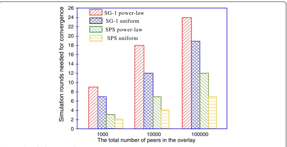Figure 6 The scalability in terms of convergence time.