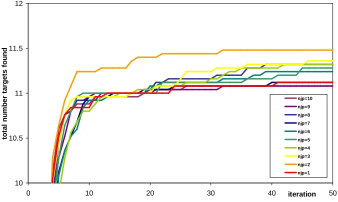 Figure 4. Total number of target formulas discovered (averaged over 25 runs) for different journal publication rates (njp) 