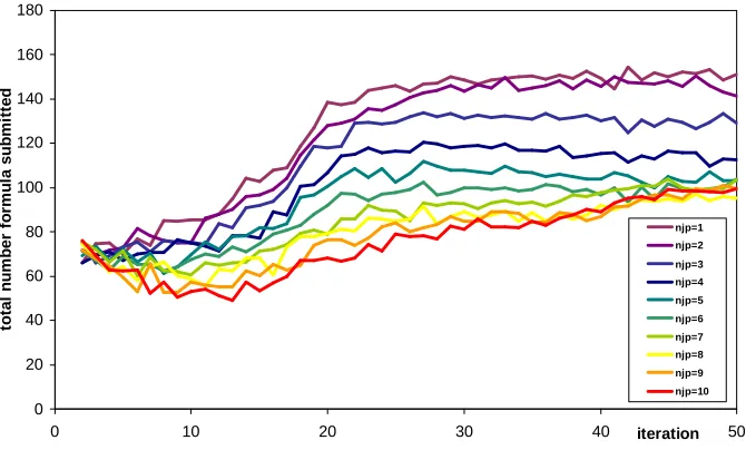 Figure 5. Total number of formulas submitted at each iteration (averaged over 25 runs) for different journal publication rates (njp) 