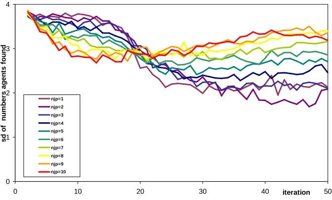 Figure 7. The number of unpublished formula found by each agent in a single run (each agent is represented by a single ‘band’ in the chart, the best on average at the bottom) 
