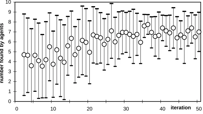 Figure 8. The average number of unpublished formula found by each agent in the particular run (average is show by the circles and the vertical lines show +/- one standard deviation) 
