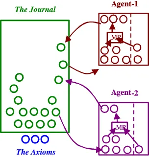 Figure 1. An illustration of the set-up with two agents (circles are items of knowledge, rectangles are agents) 