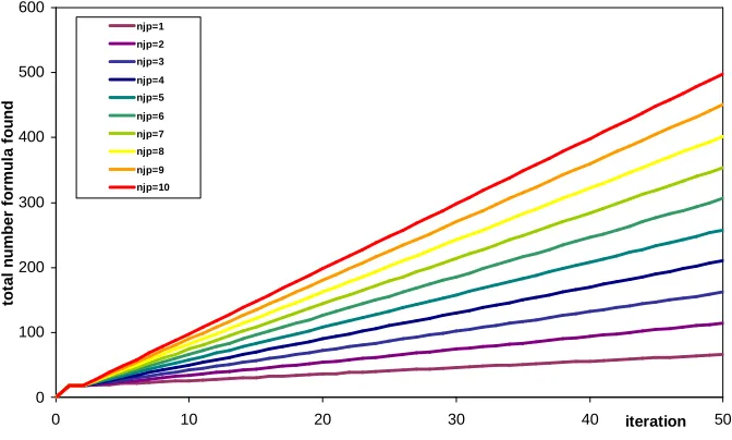 Figure 3. Total number of formulas publically known at each iteration (averaged over 25 runs) for different journal publication rates (njp) 