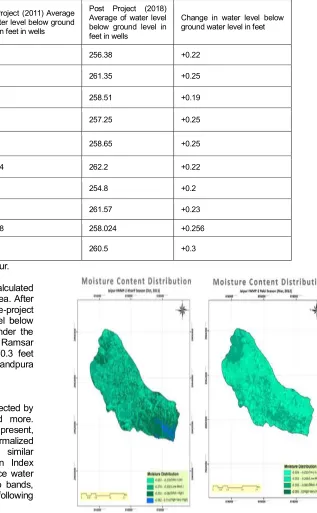 Table.5. Water level data of pre-project(year-2011) and post-project(year-2018) 