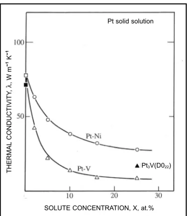 Fig. 1  Composition dependence of thermal conductivityat 300 K in Pt-Ni and Pt-V alloys