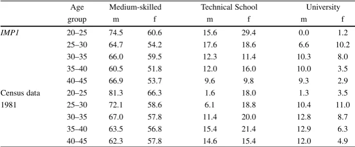 Table 5Differences amongimputation procedures – 1984,part 1