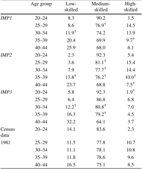 Table 7Qualiﬁcation structure by age groups – 1984, II