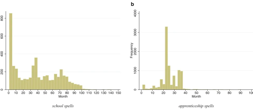 Fig. 1Distribution of school and apprenticeship spells. (and type 3 (see Table(Source: BASiD 2007