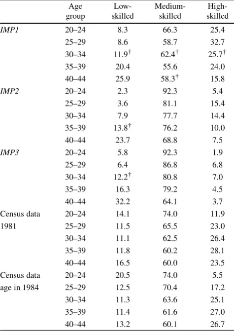 Table 4Qualiﬁcation structure by age groups – 1984, I