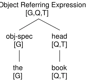 Figure 2  Adding abstract conceptual features 