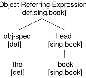 Figure 3  More specific conceptual features 