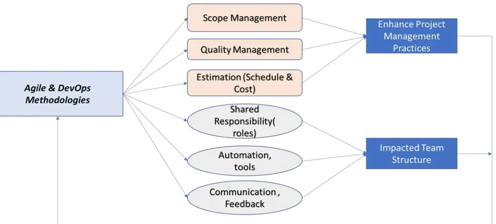Figure 1:  The conceptual framework for the impact of Agile, DevOps methodologies on Project Management Practices and Team structure 