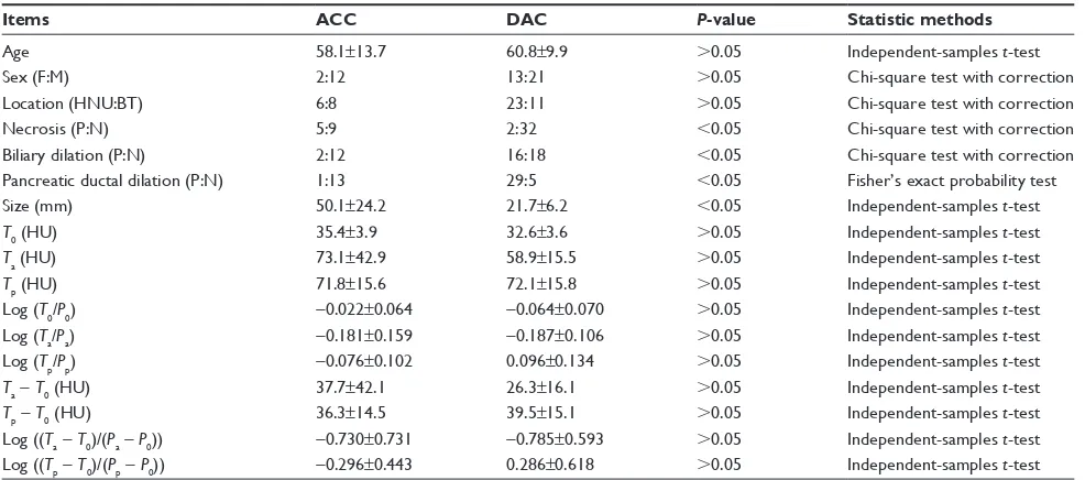 Table 2 characteristic comparison between acc and Dac patients