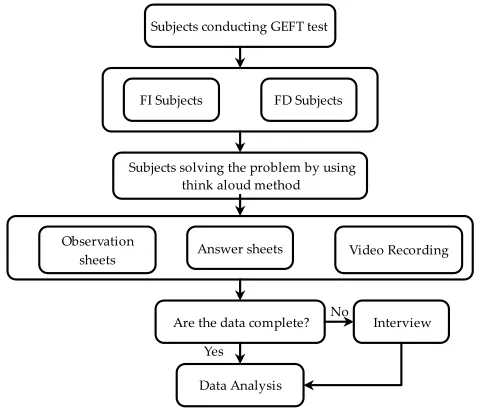 Figure 1. Data Collection Flow Chart 
