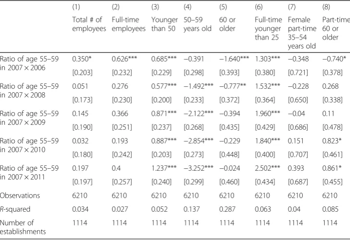 Table 4 The effect of the ratio of 55–59 years old in male full-time workers in 2007 on log numberof various types of employees