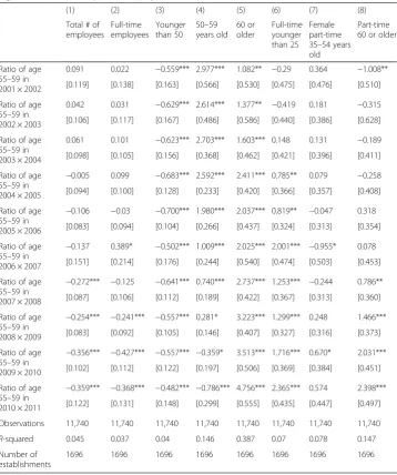 Table 6 The effect of the ratio of 55–59 years old in male full-time workers in the previous year onlog number of various types of employees