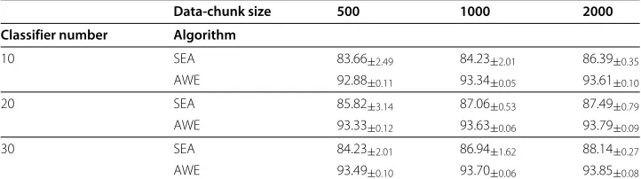 Table 1 The accuracy of four kinds of incremental learning algorithms
