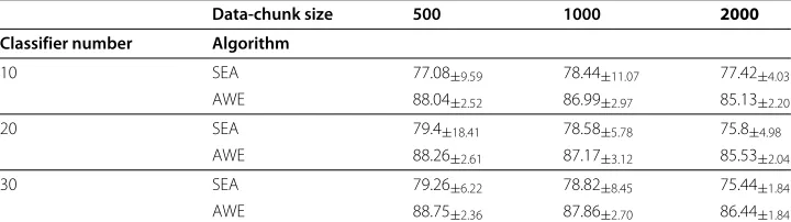 Table 3 The mean of the accuracy on data stream Hyperplane2