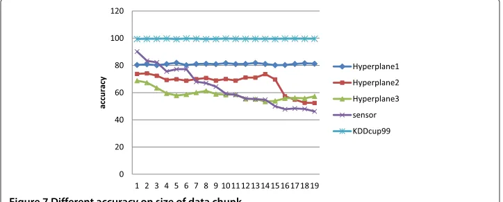 Figure 6 Different accuracy on number of classifiers.
