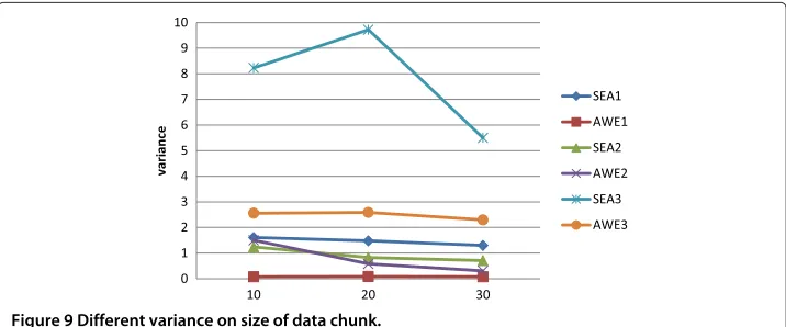 Figure 8 Different variance on number of classifiers.