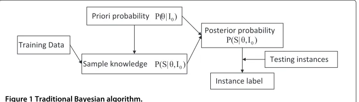 Figure 1 Traditional Bayesian algorithm.